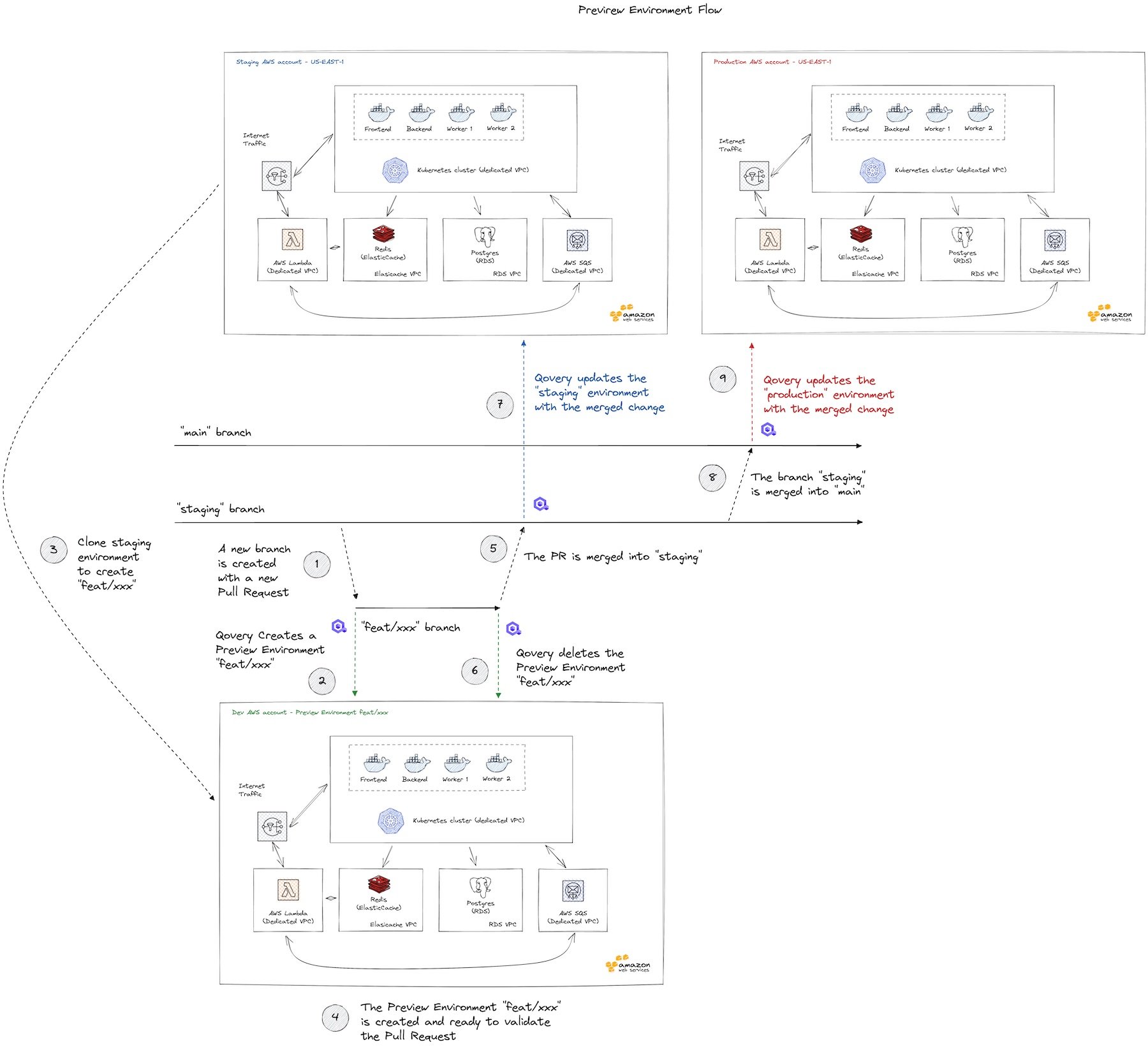 Preview Environment workflow diagram
