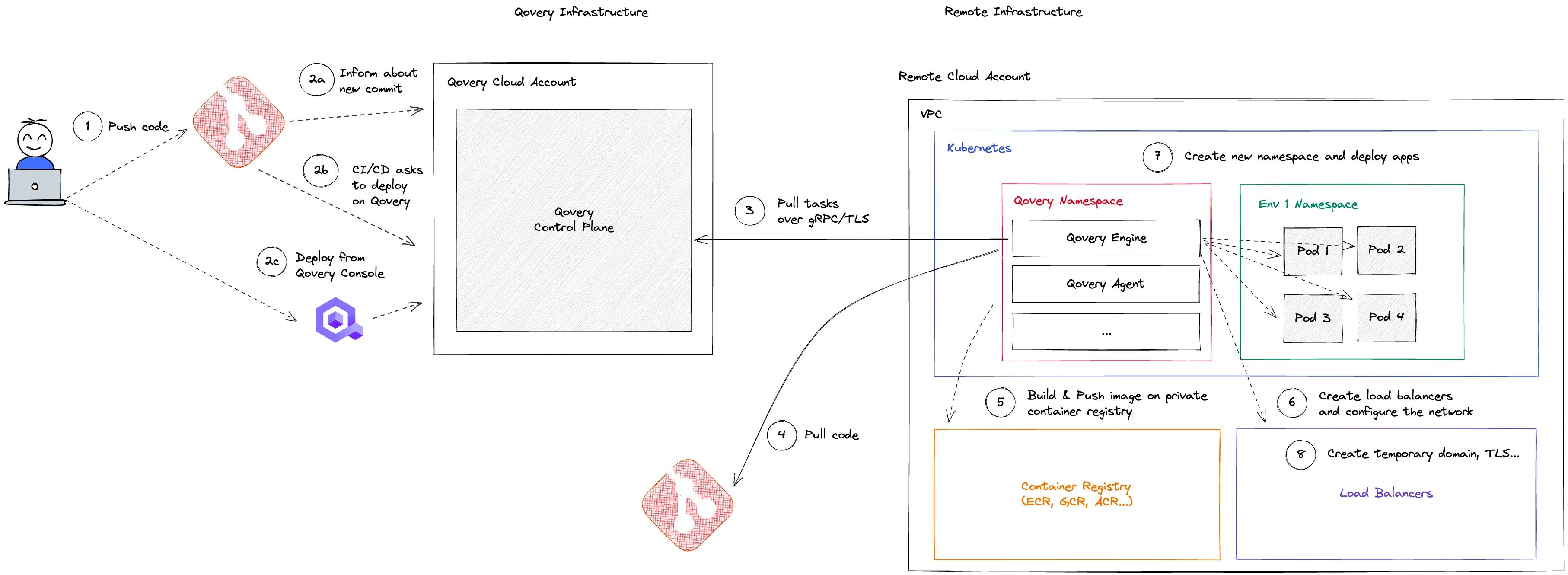 Deployment Overview