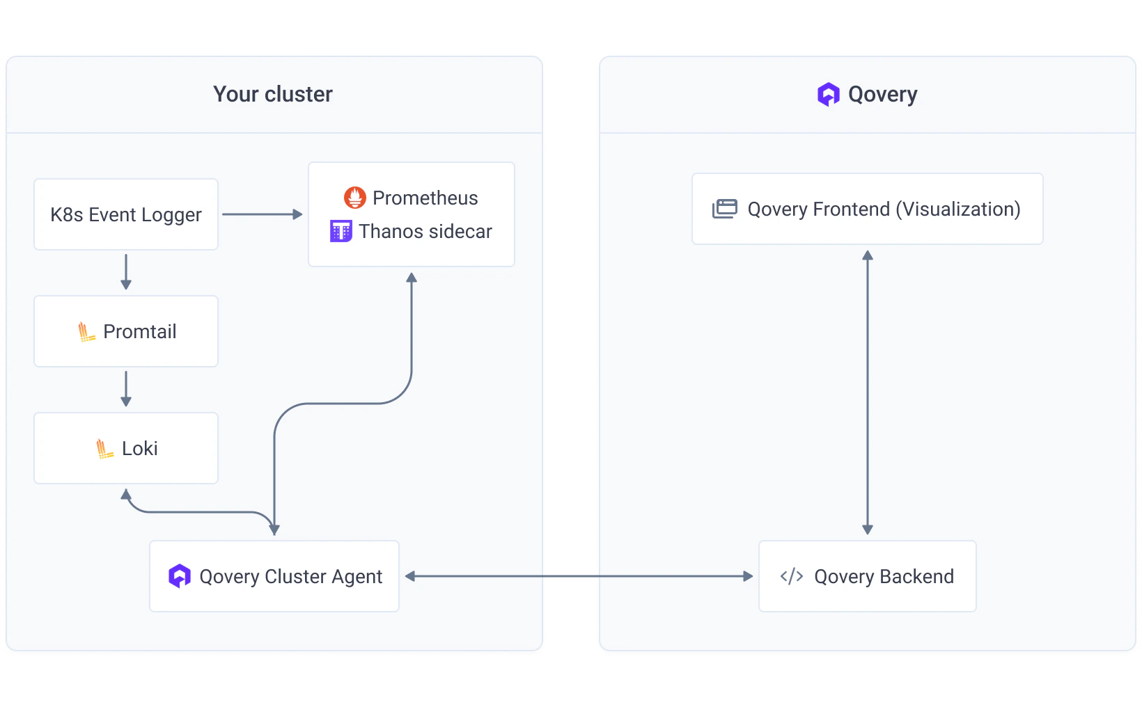 Qovery Observability Architecture