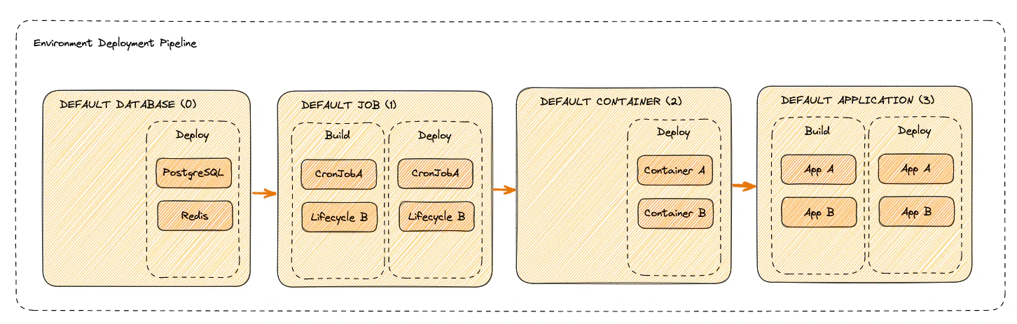 Default Deployment Pipeline