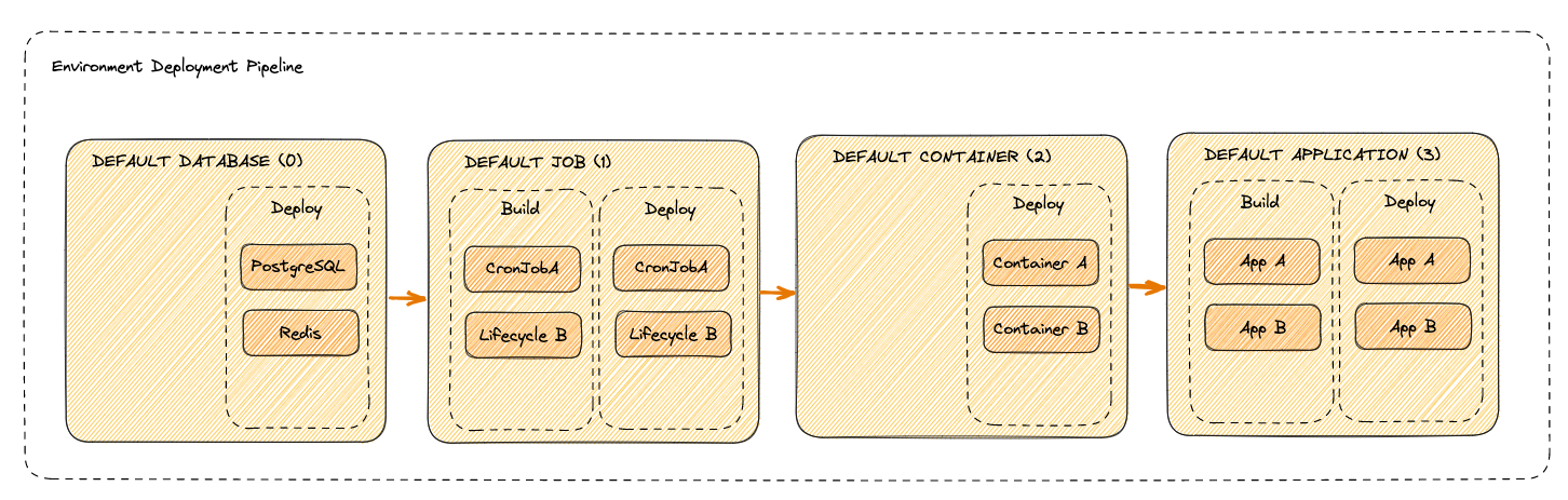 Default Deployment Pipeline