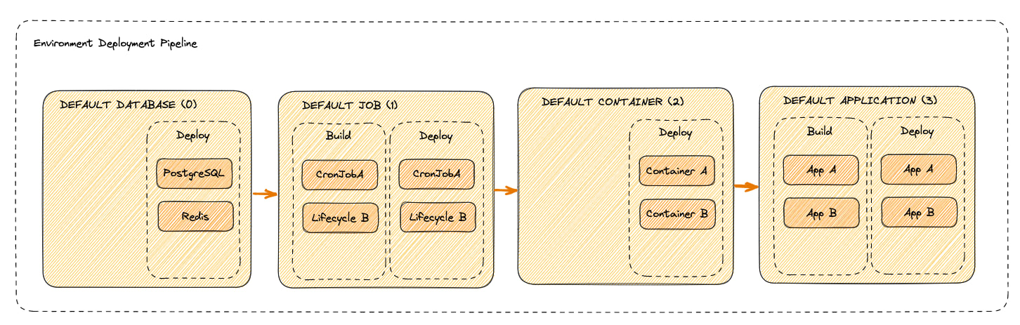 Default Deployment Pipeline
