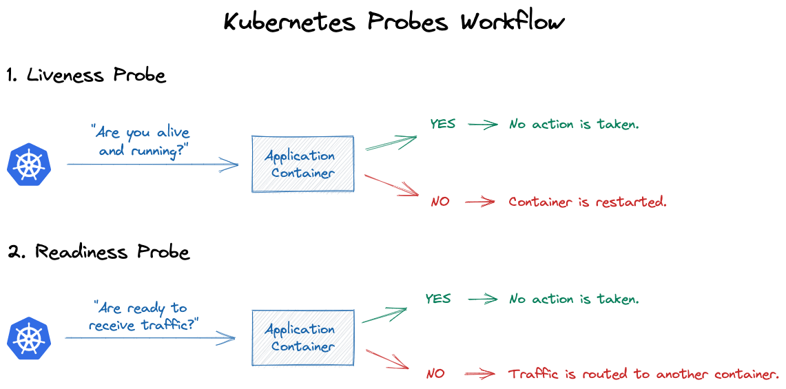 Kubernetes Probes Workflow