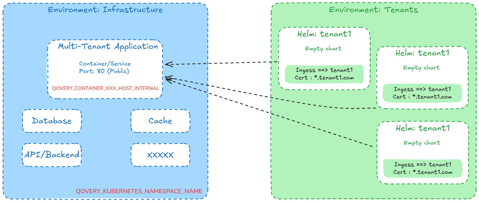 Environment structure