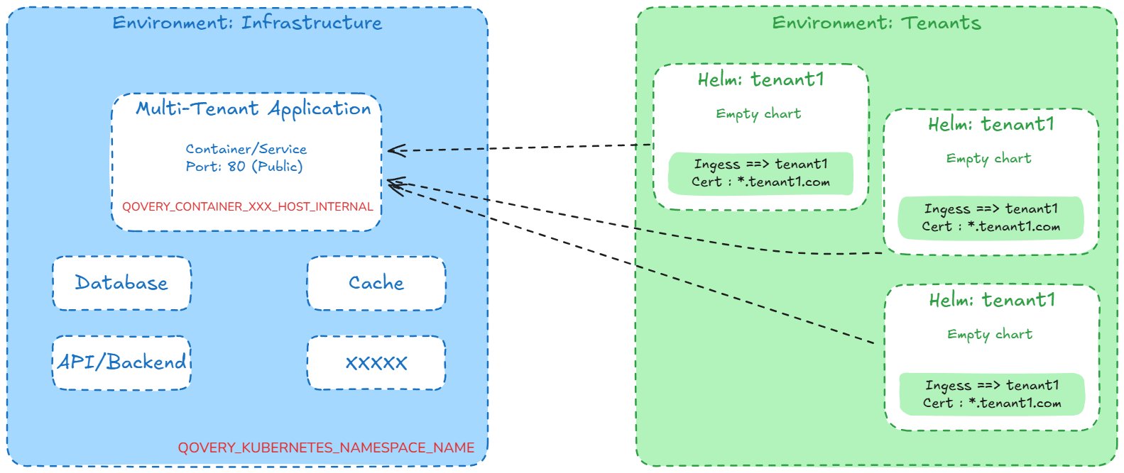 Environment structure