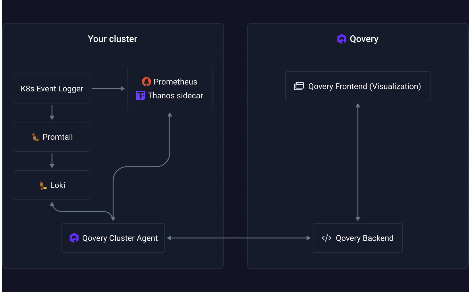 Qovery Observability Architecture