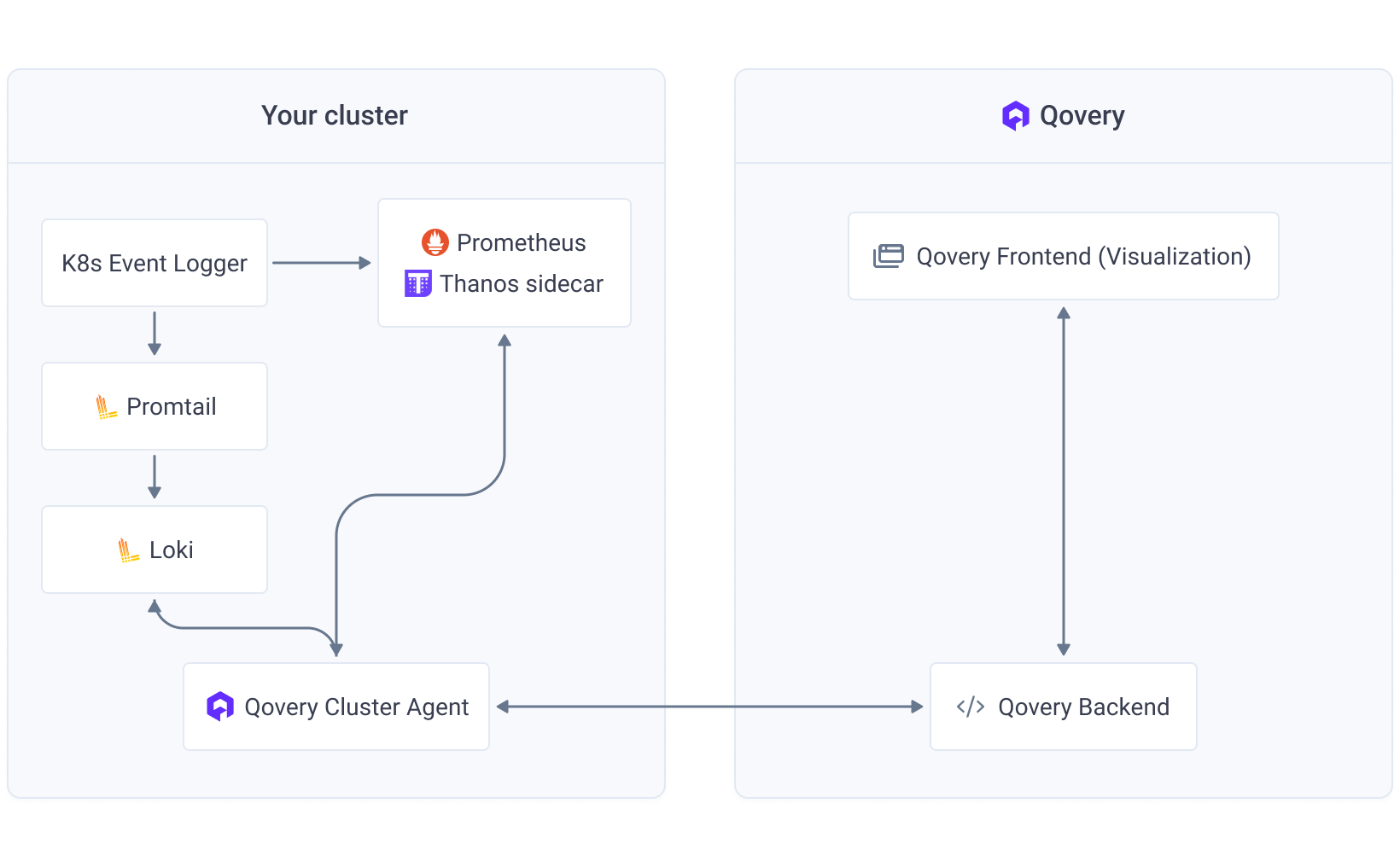 Qovery Observability Architecture