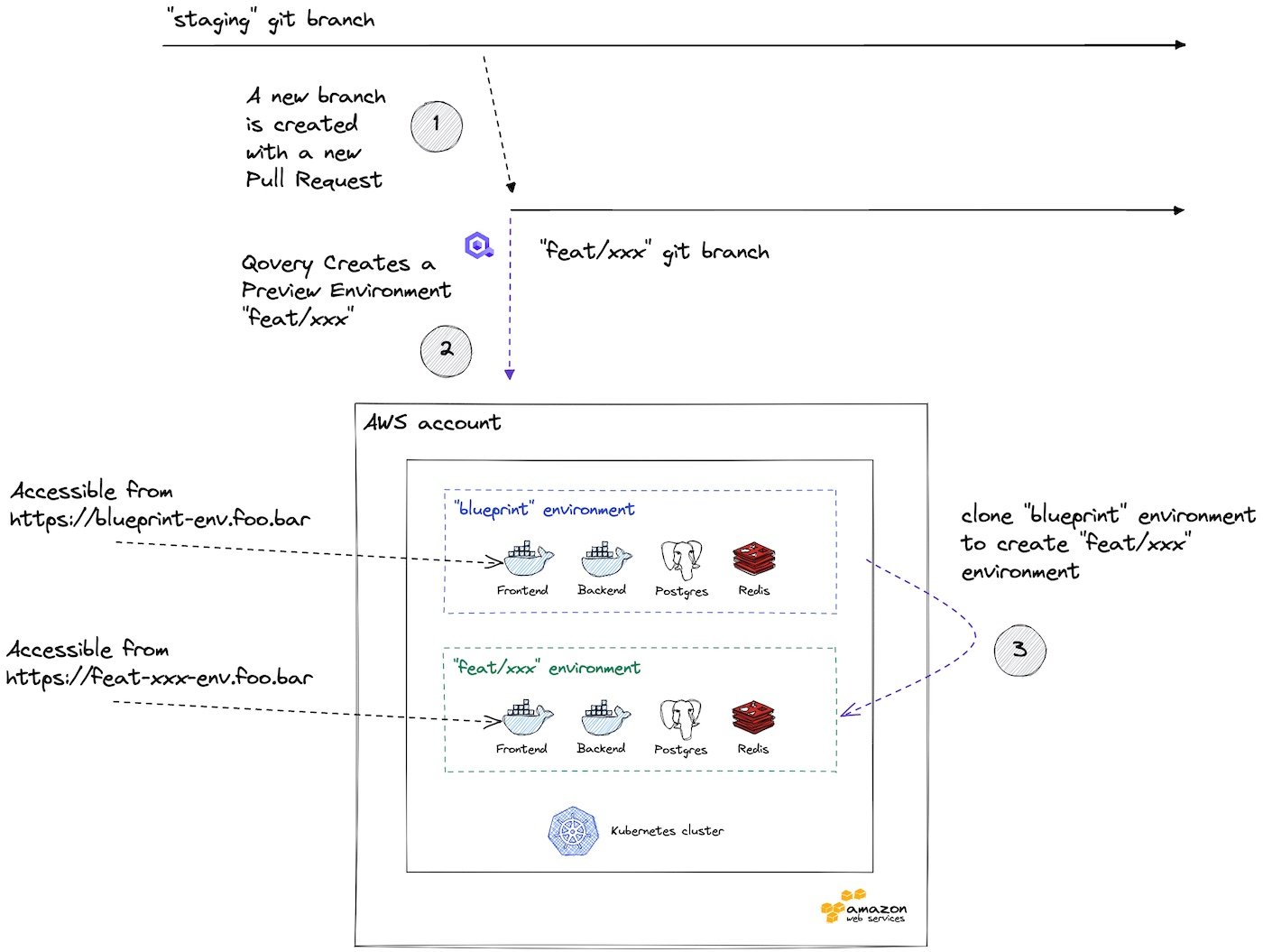 Git branching strategy for Preview Environments
