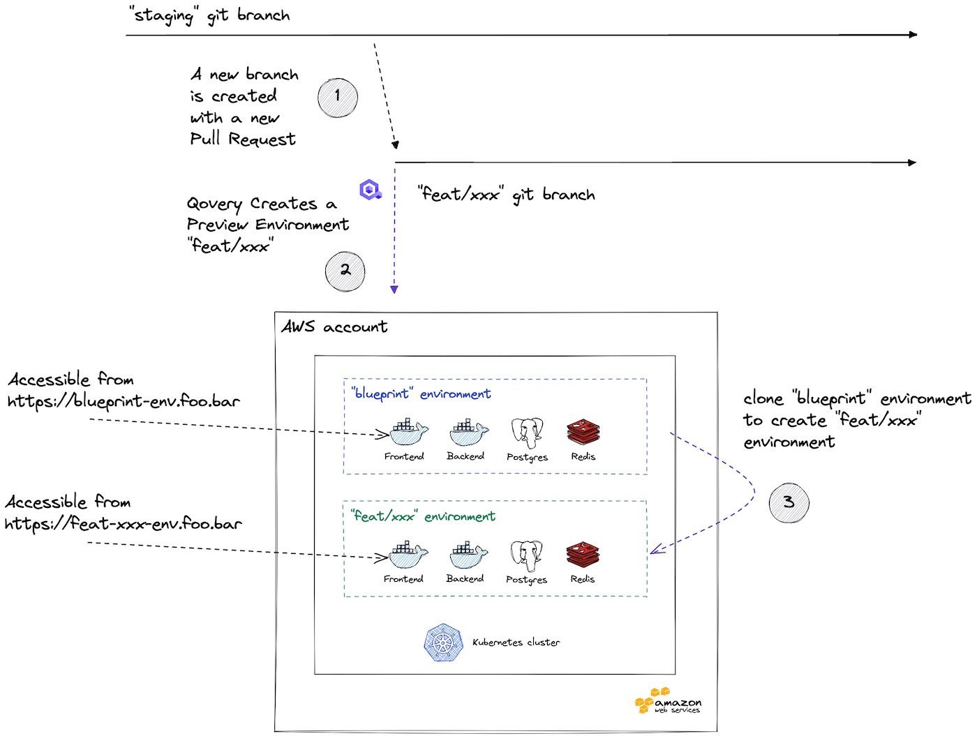 Git branching strategy for Preview Environments