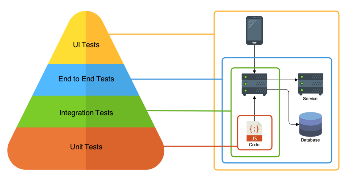 E2E vs UI Tests vs Integration Tests vs Unit Tests - from SemaphoreCI