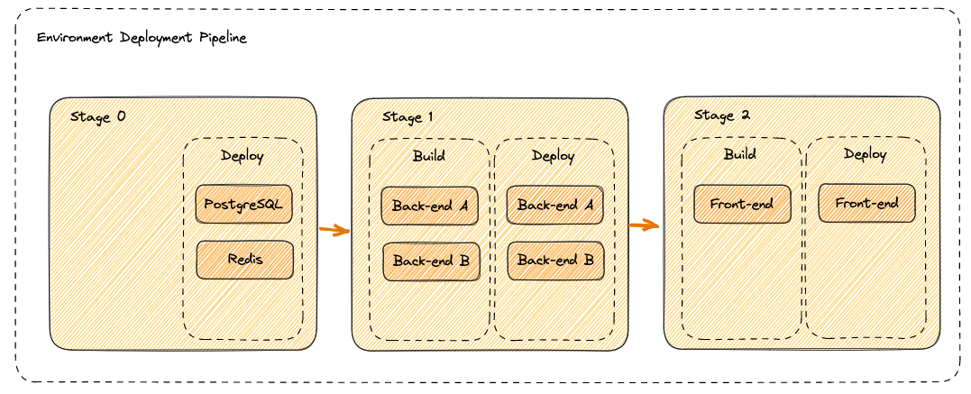 Example Deployment Pipeline