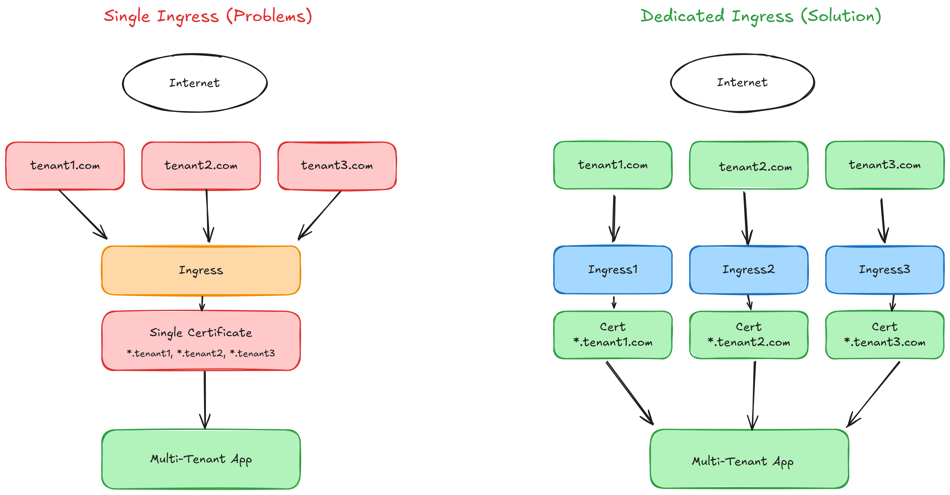 Architecture overview