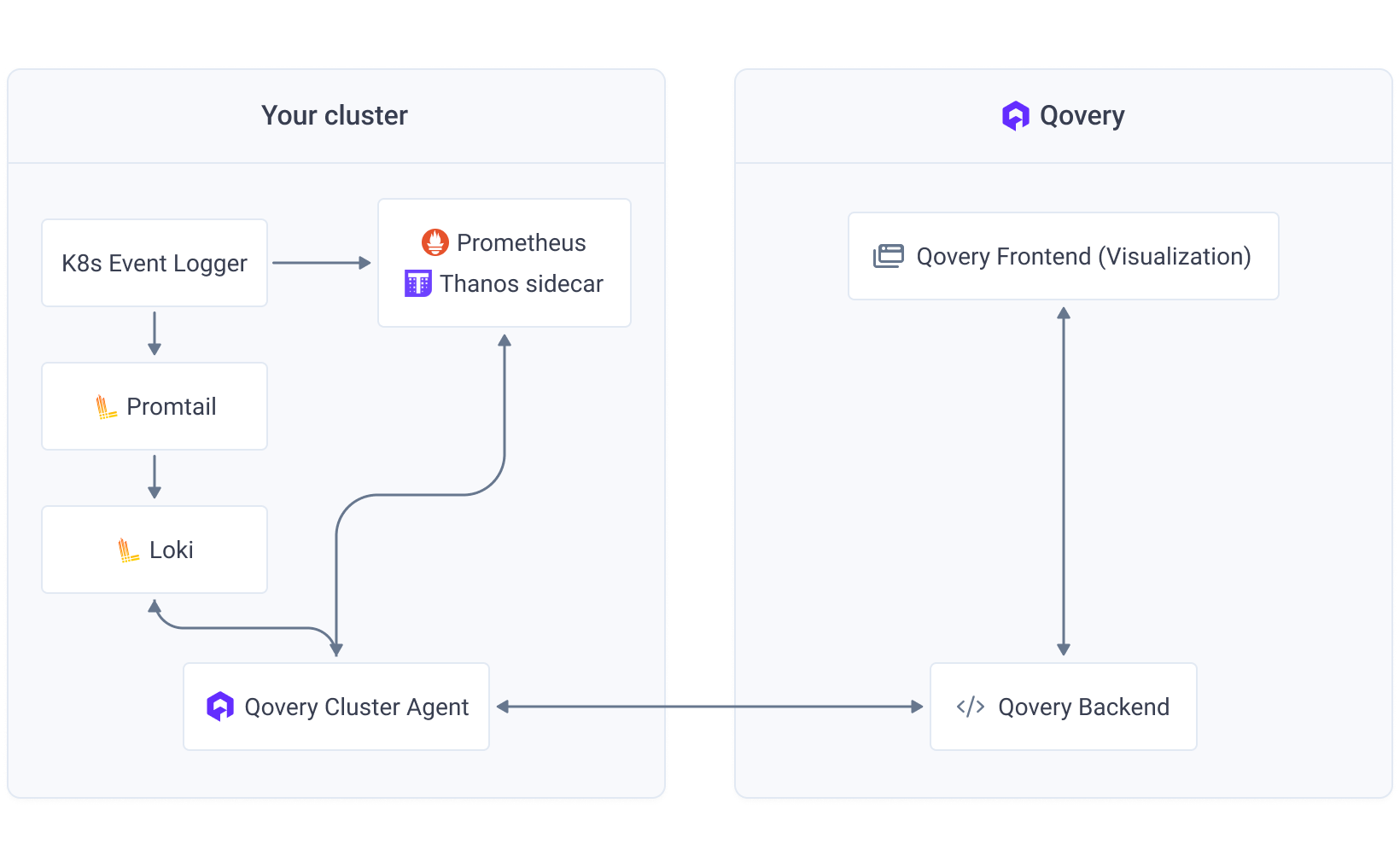 Qovery Observability Architecture