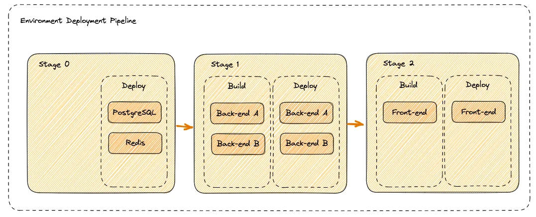 Example Deployment Pipeline
