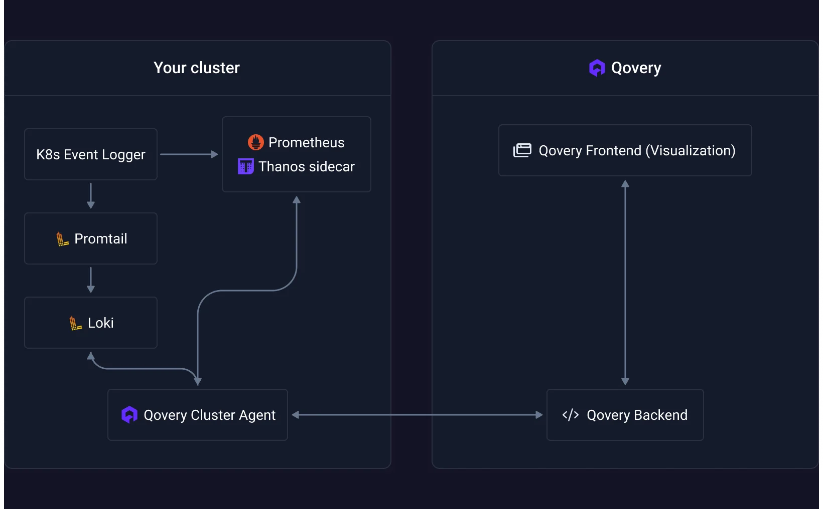 Qovery Observability Architecture