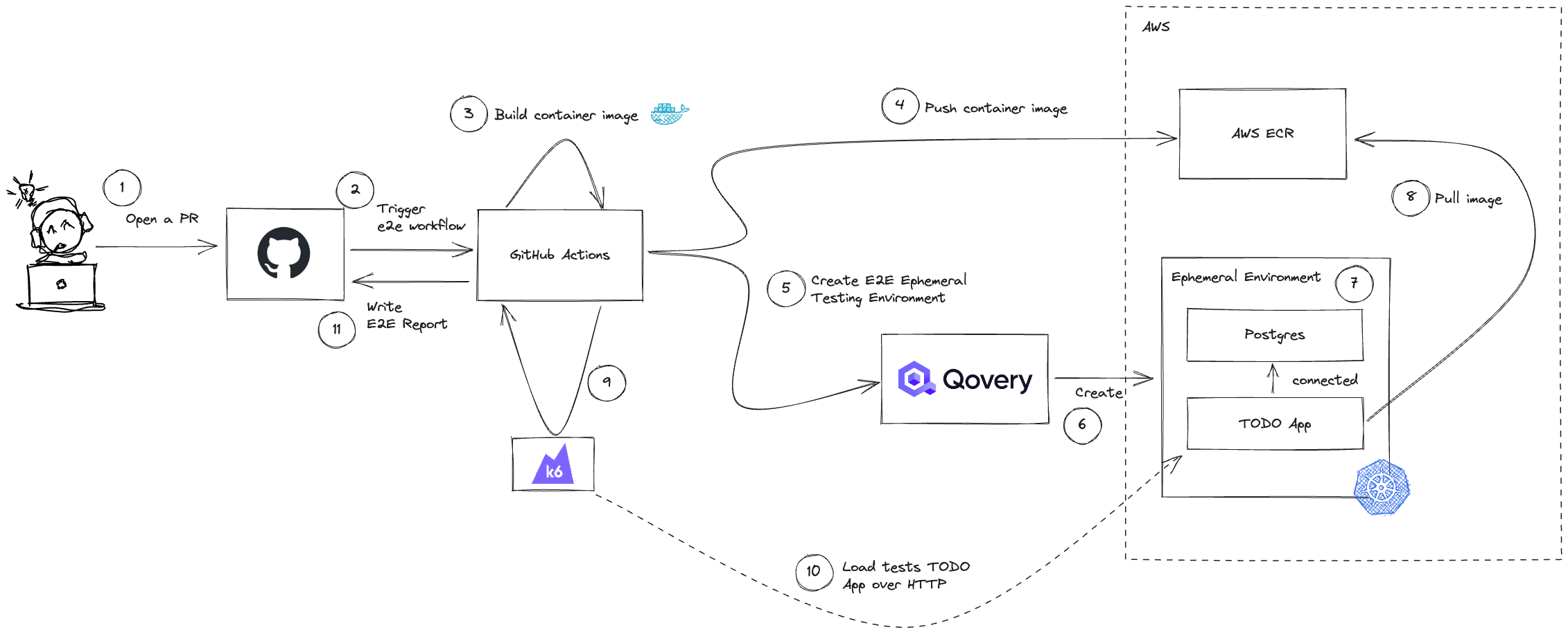 Build E2E Testing Ephemeral Environments with GitHub Actions and Qovery ...