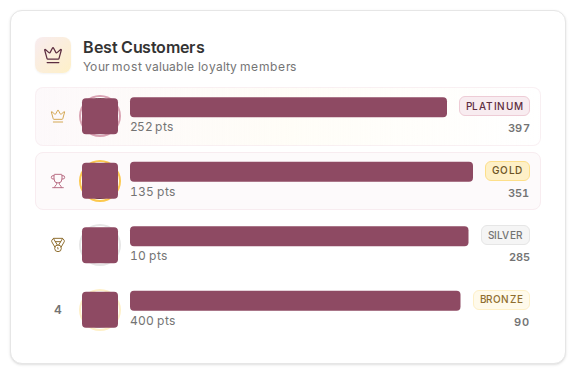 The Best Customers card on a points program, showing points balances and tier badges
