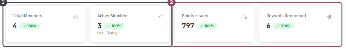 Dashboard tiles for all locations showing Total Members 4, Active Members 3, Points Issued 797, Rewards Redeemed 6