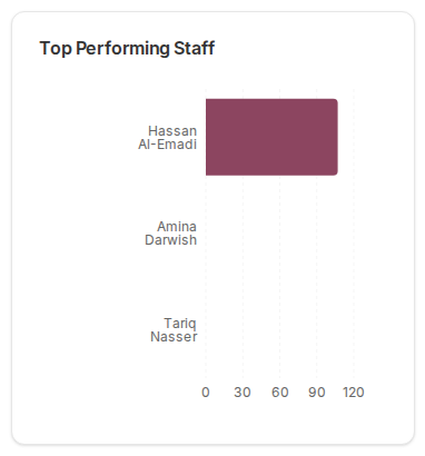Top Performing Staff bar chart on the Analytics page listing three staff members