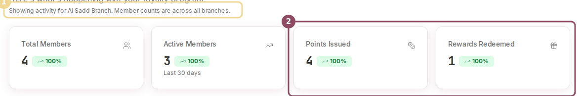 Dashboard tiles for Al Sadd Branch showing the same member counts but Points Issued 4 and Rewards Redeemed 1, under a note reading Showing activity for Al Sadd Branch