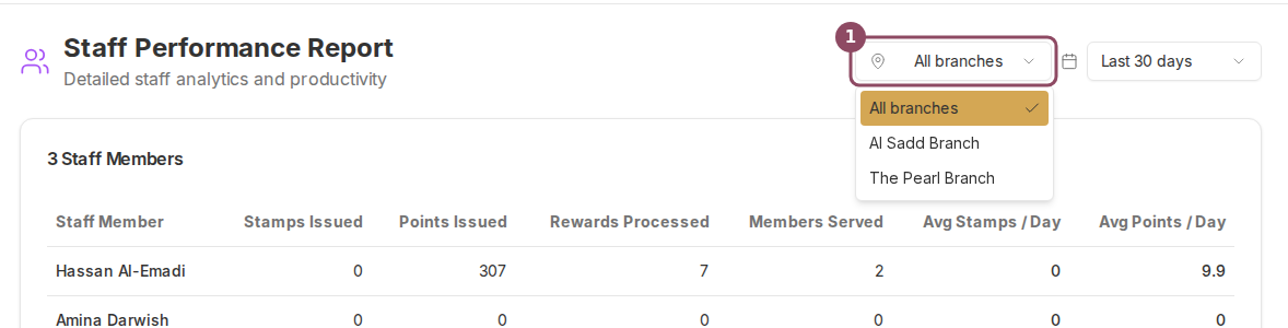 Staff Performance Report with its All branches dropdown open showing Al Sadd Branch and The Pearl Branch