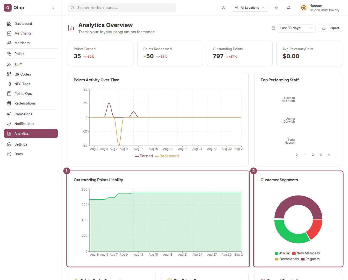 Analytics page with the Outstanding Points Liability chart and the Customer Segments donut boxed below the metric tiles