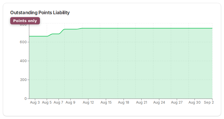 Outstanding Points Liability area chart rising from about 660 to about 750 over a month