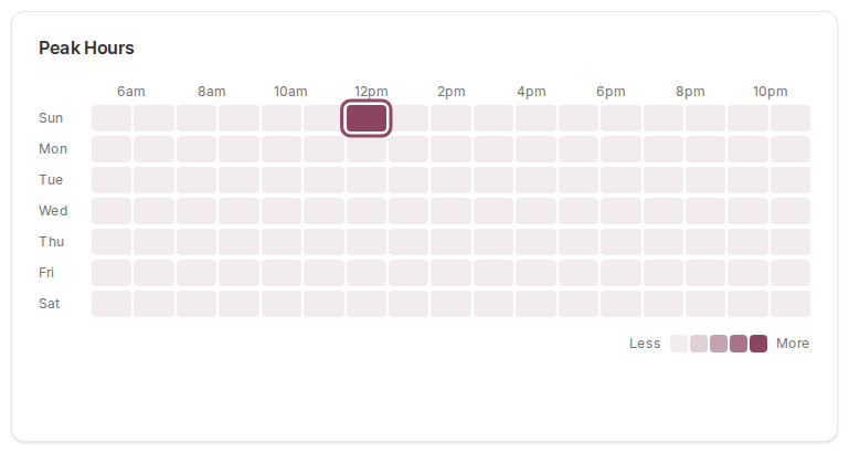 Peak Hours heatmap showing seven day rows from 6am to 10pm with a single dark square on Sunday around noon