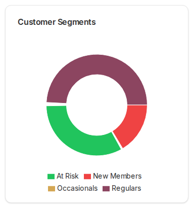 Customer Segments donut chart with slices for At Risk, New Members, Occasionals and Regulars