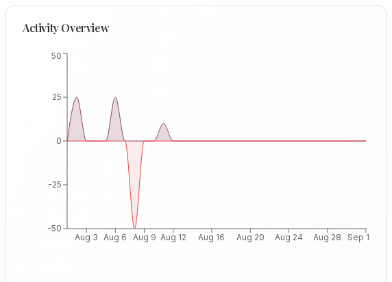 Activity Overview area chart over 30 days with points earned above the zero line and a redemption drawn below it