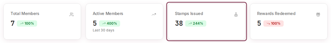 Dashboard stat cards on a stamp card account showing Stamps Issued 38 with a 244 percent badge