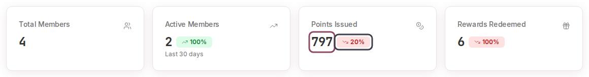 The four dashboard stat cards, with the Points Issued total of 797 and its red 20% badge each outlined