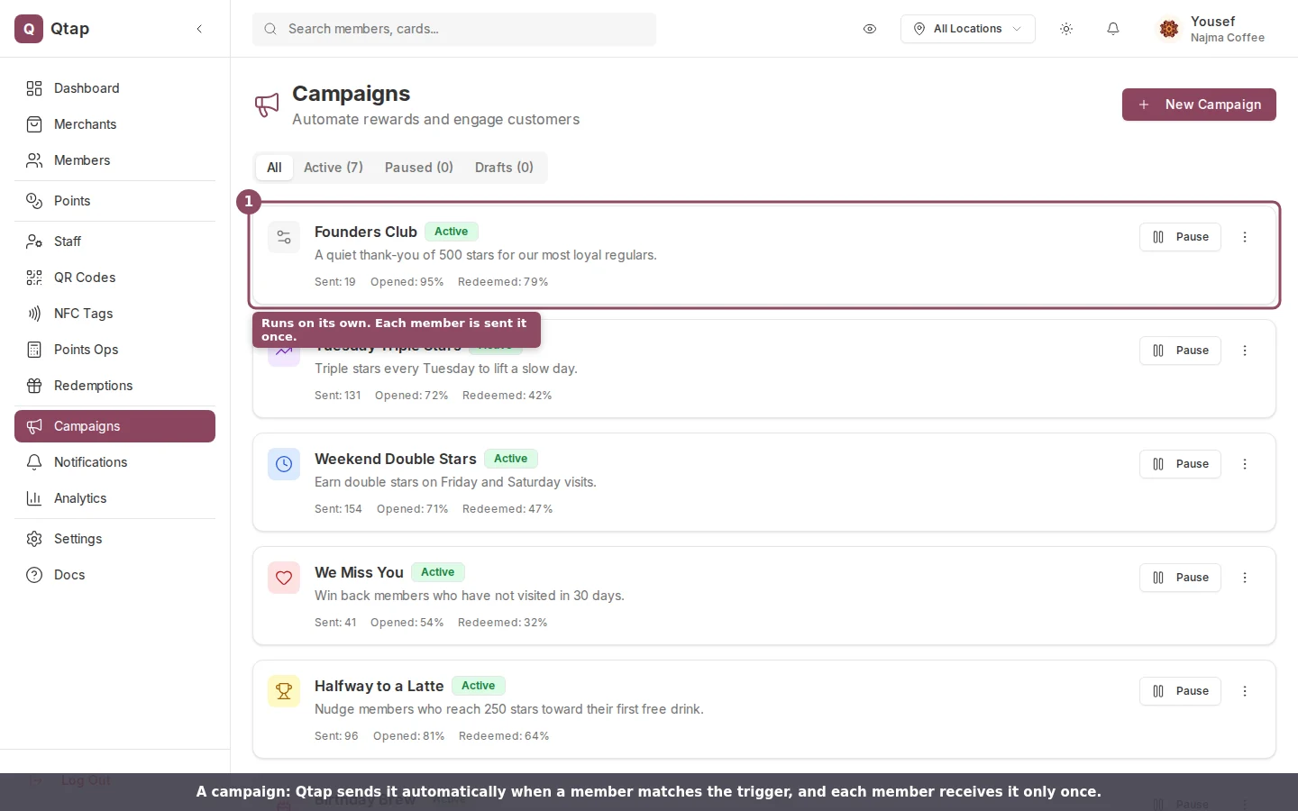 The Campaigns page listing active campaigns with their sent, opened, and redeemed stats