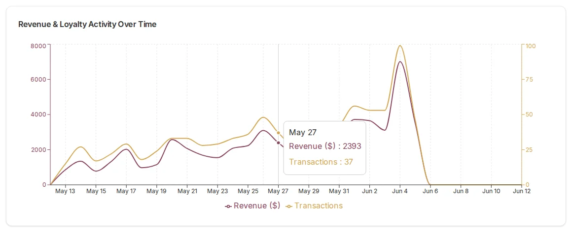 Dual-line chart titled Revenue and Loyalty Activity Over Time, with a revenue line and a transactions line and a hover tooltip