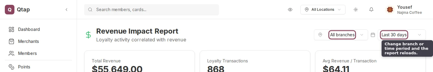 The branch filter set to All branches and the time period selector set to Last 30 days at the top of the report