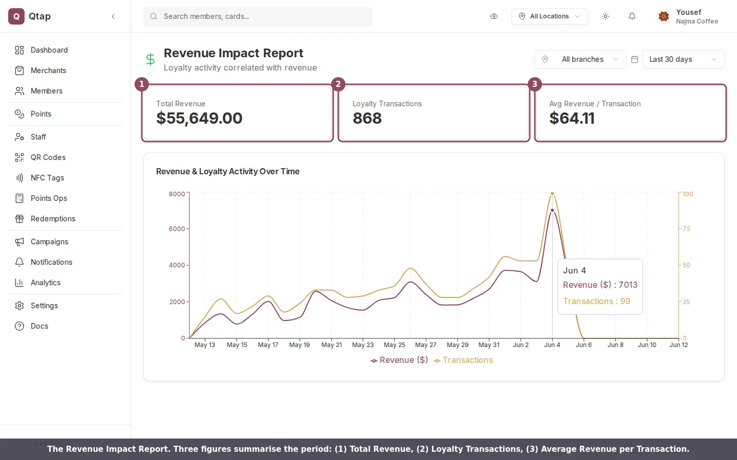 Revenue Impact Report showing total revenue, loyalty transactions, average revenue per transaction, and a dual-line chart