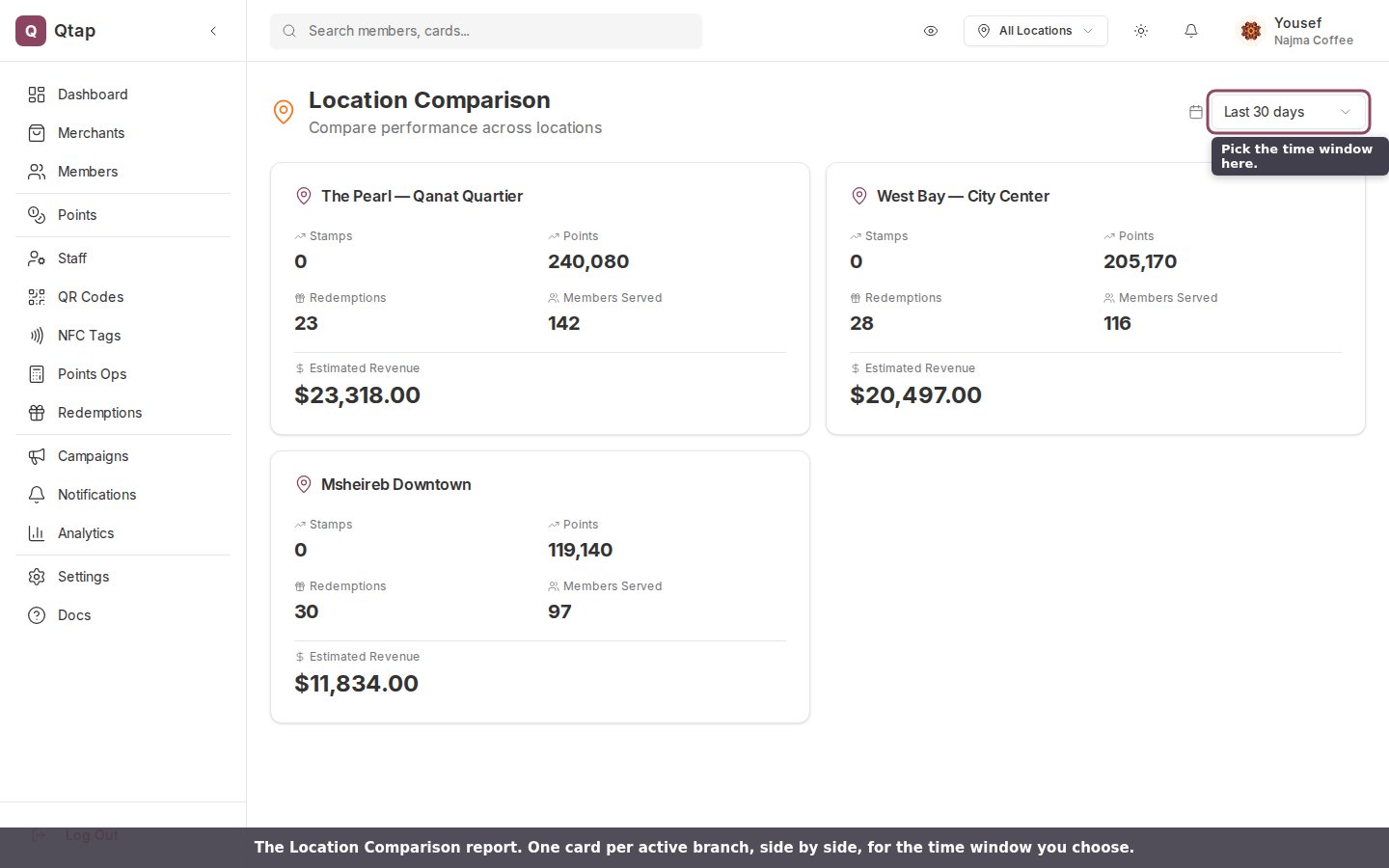 Location Comparison page showing a card for each branch with stamps, points, redemptions, members served, and estimated revenue