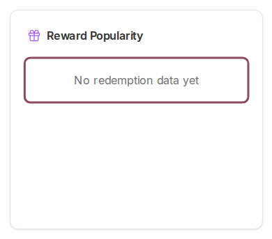 Reward Popularity card showing the message No redemption data yet