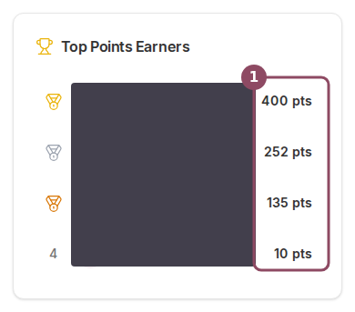 Top Points Earners card listing four members by points, with names covered