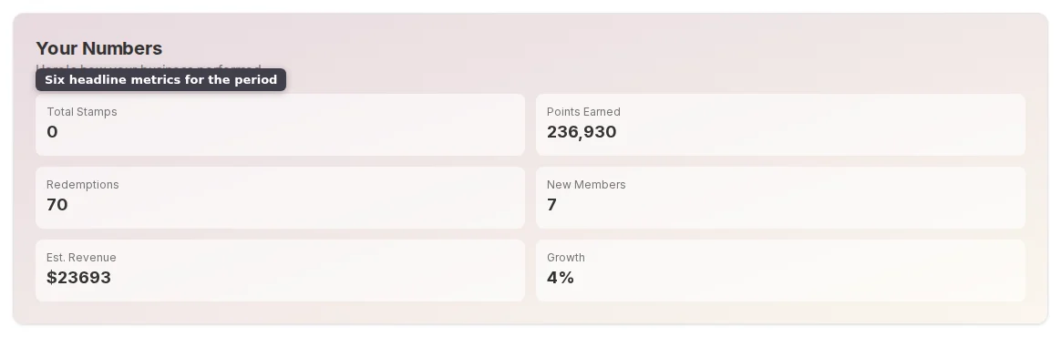 The Your Numbers card with Total Stamps, Points Earned, Redemptions, New Members, Est. Revenue, and Growth