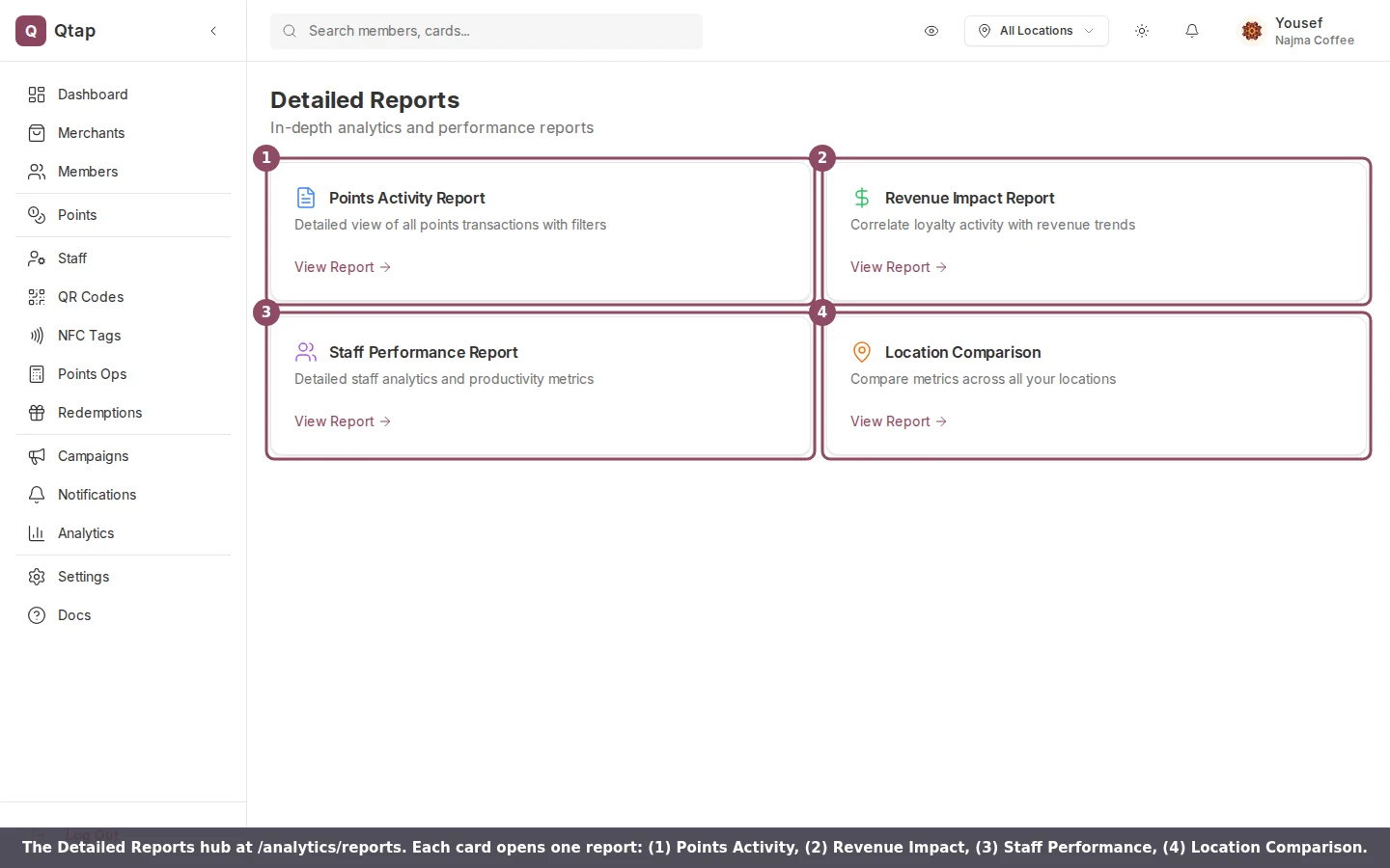 Detailed Reports hub showing four report cards: Points Activity, Revenue Impact, Staff Performance, and Location Comparison