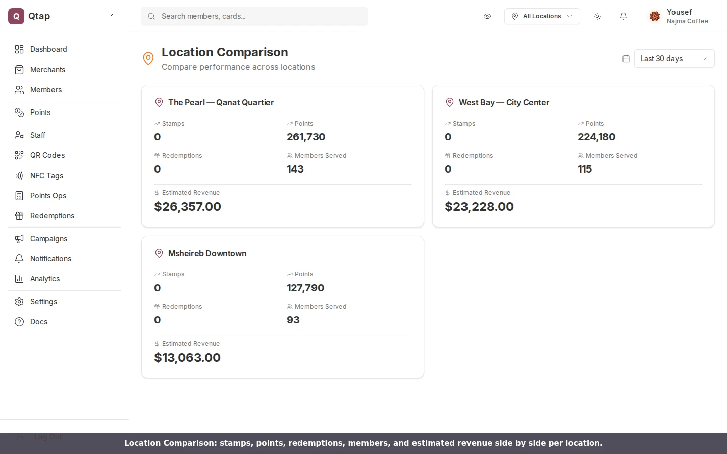 Location Comparison showing one card per location with stamps, points, redemptions, members served, and estimated revenue