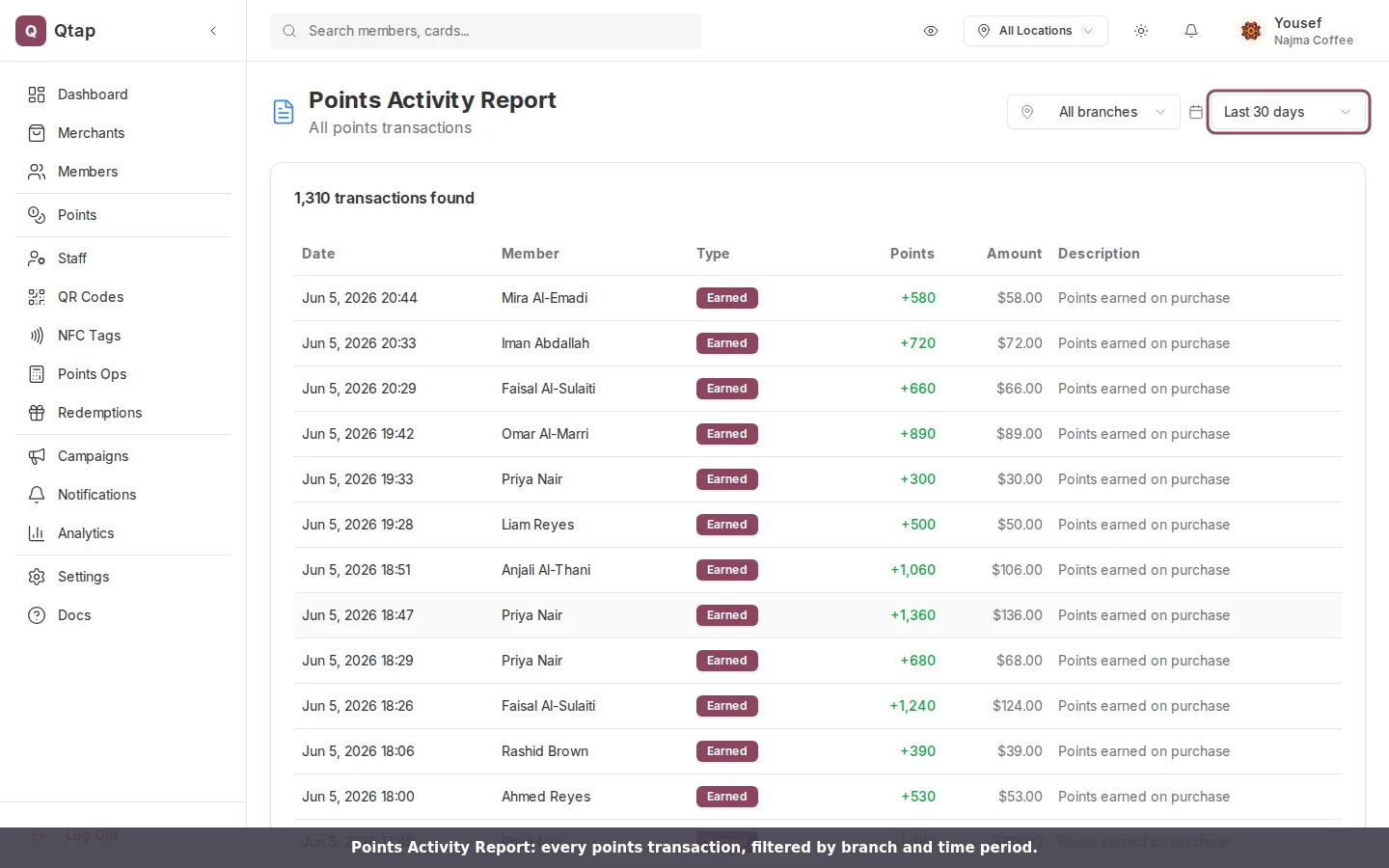 Points Activity Report table with date, member, type, points, amount, and description columns