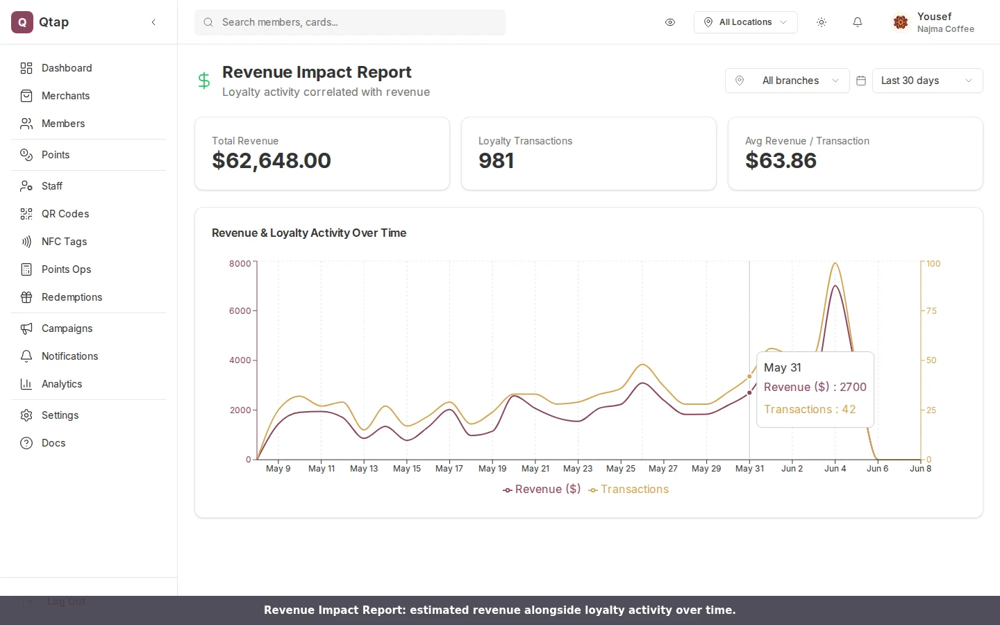 Revenue Impact Report showing total revenue, transaction count, average revenue per transaction, and a line chart over time