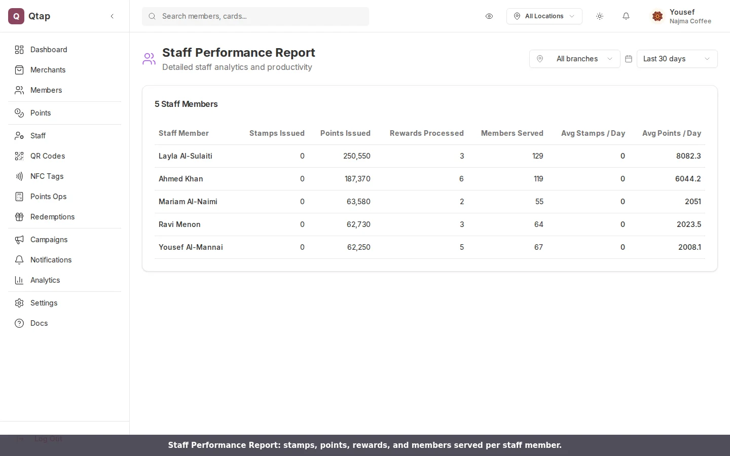 Staff Performance Report table listing staff members with stamps, points, rewards, members served, and daily averages