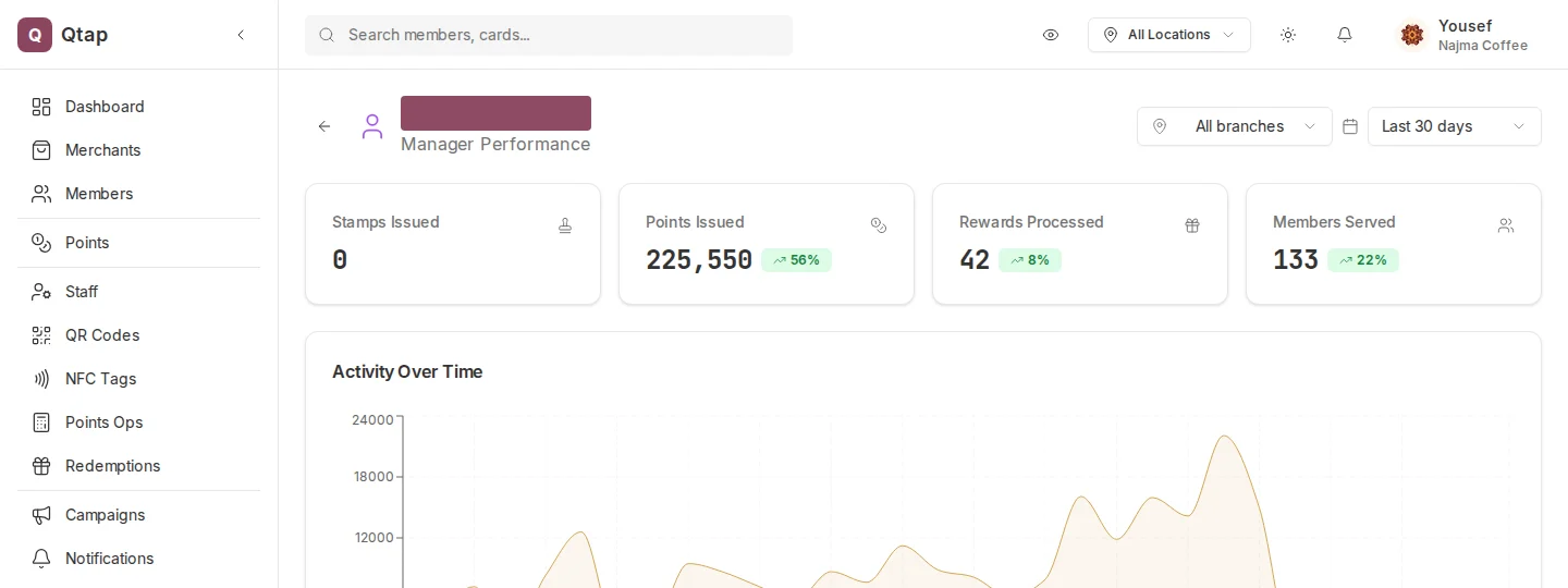 Individual staff member page showing metric cards with trend badges and an activity over time chart