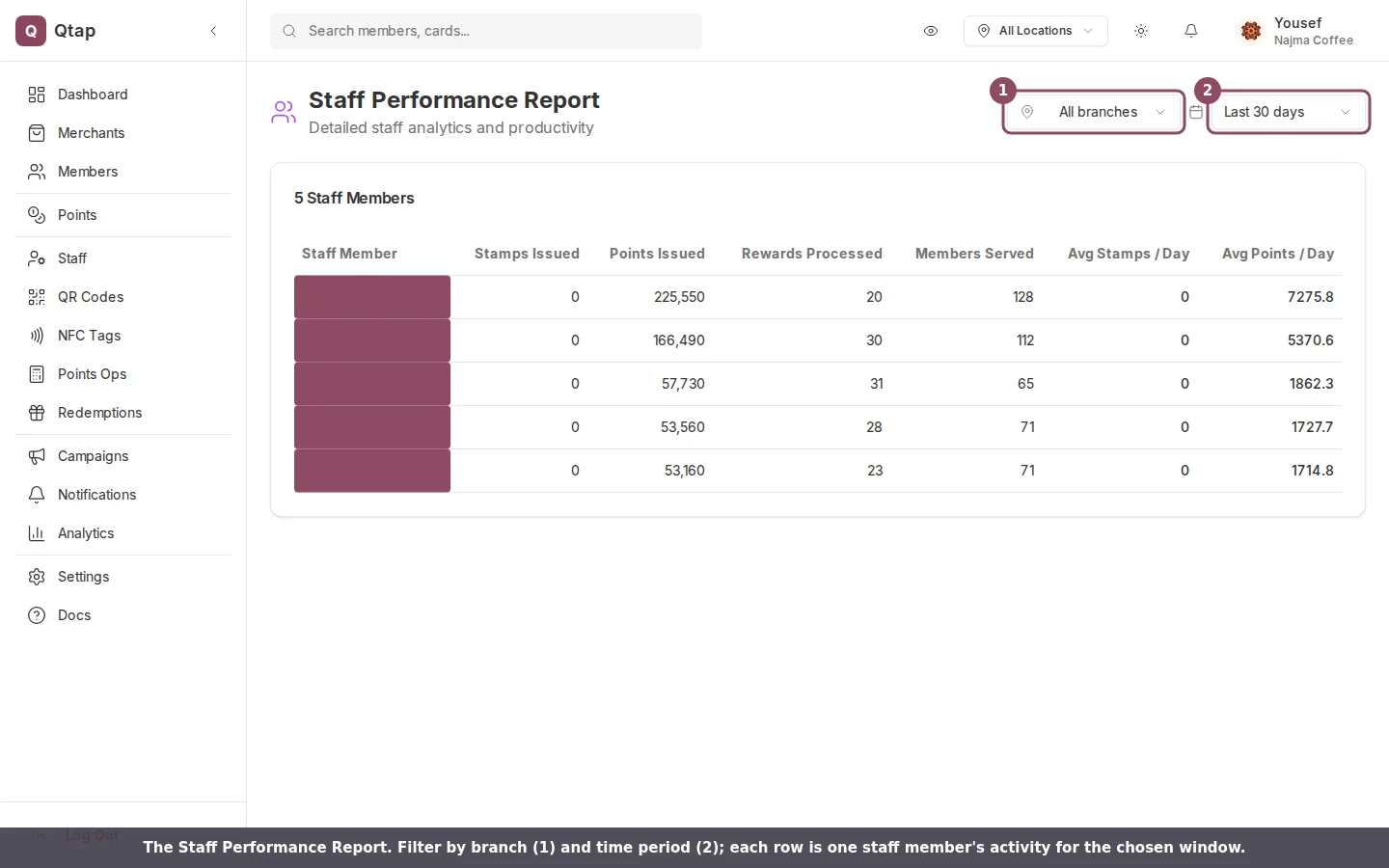 Staff Performance Report page with a branch filter, a time period selector, and a table of staff members