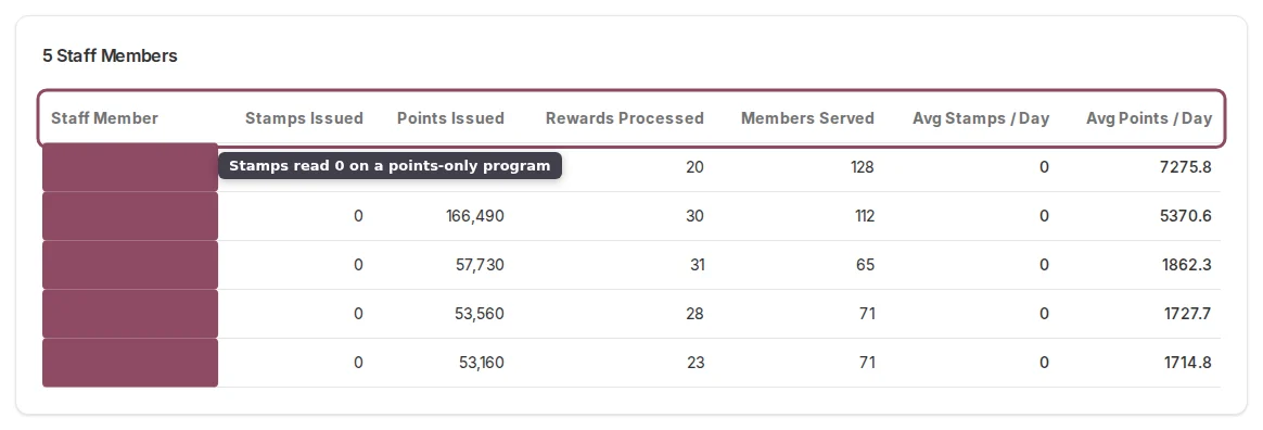 Staff Performance table headers: Staff Member, Stamps Issued, Points Issued, Rewards Processed, Members Served, Avg Stamps per Day, Avg Points per Day