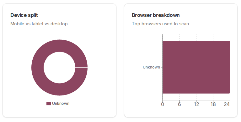 Device split donut and Browser breakdown bar chart, each showing only Unknown
