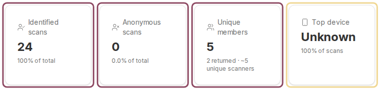 Four summary cards showing 24 identified scans, 0 anonymous, 5 unique members, and Unknown as the top device